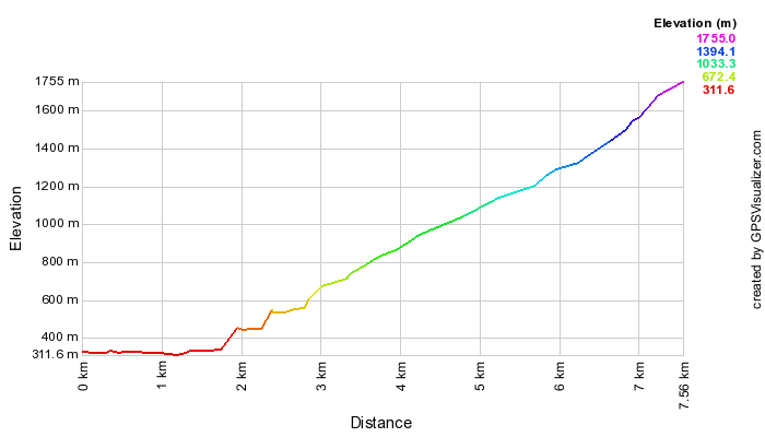 ベンロモンドトラック高低差表